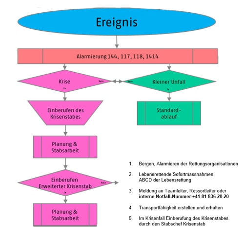 Alarmschema